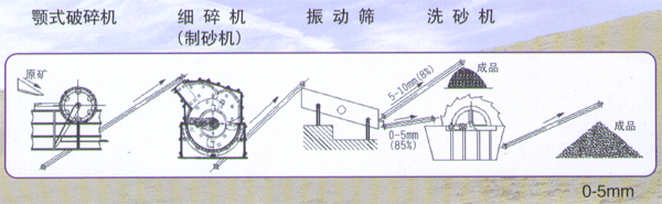 细碎破碎机