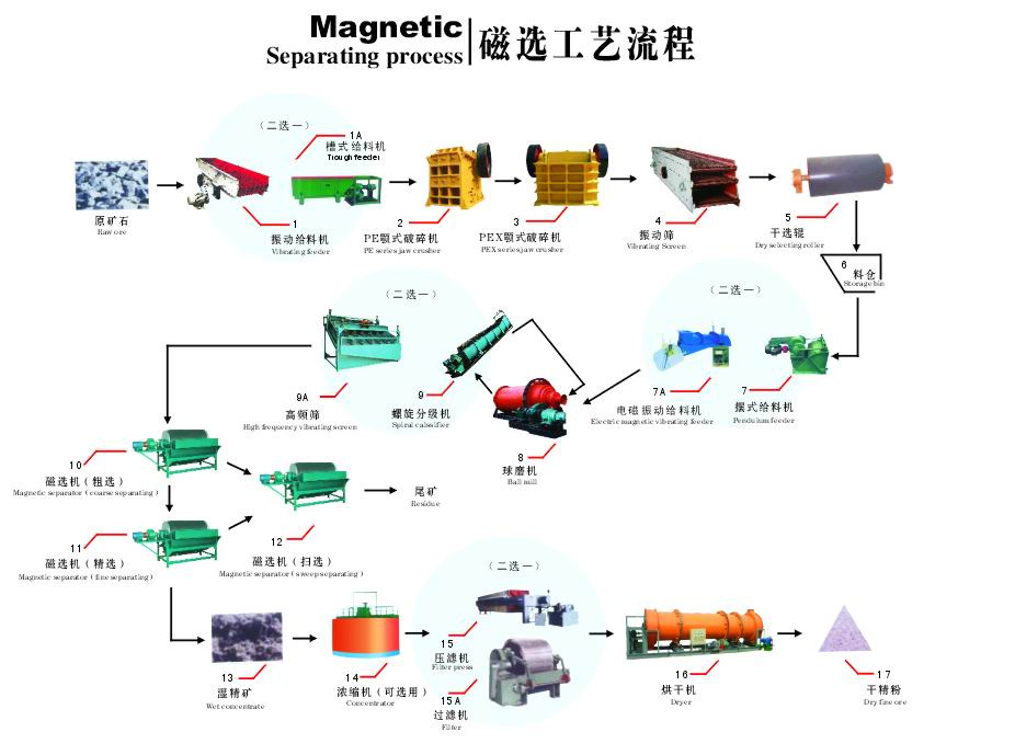 磁选工艺流程