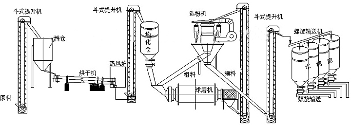 水泥粉磨站