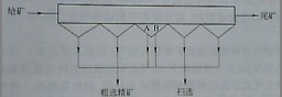 浮选槽分配