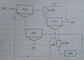 铜矿石浮选流程