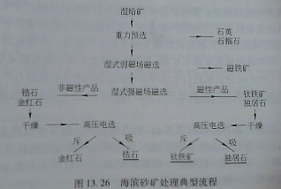 海滨沙矿处理典型流程