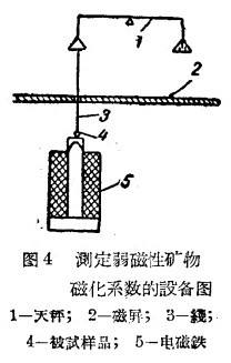 测定弱磁性矿物磁化系数设备图