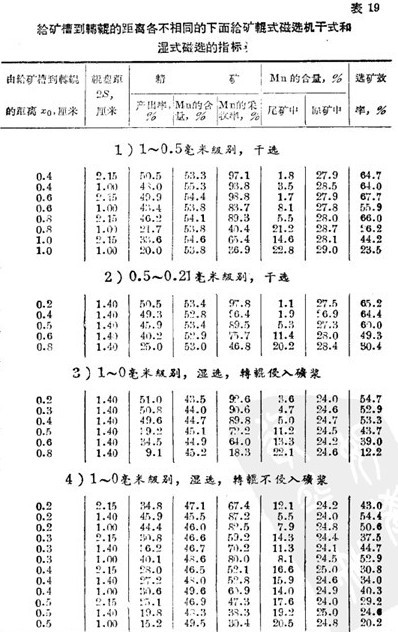 磁选机给矿槽到辊盘的距离对矿物采收影响