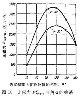 磁选机工作时磁性矿粒与辊面作业介绍