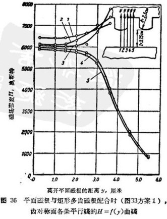 磁选机平面与三角或矩形多齿磁极配合分析