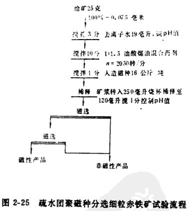 磁选机工艺作业影响疏水团聚磁种分选的因素