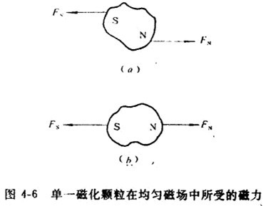 磁选机的高梯度磁分离理论介绍