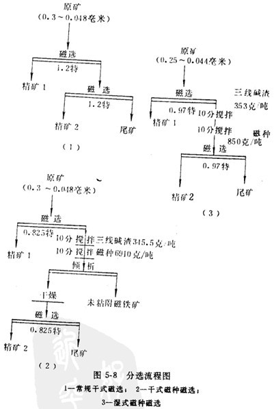 工业上应用磁选机处理贫铀矿石