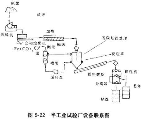 磁选机五羰基铁法可行性研究及经济评价