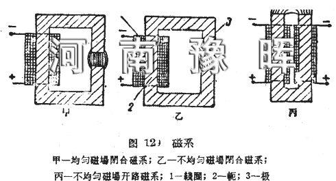 磁选机作业时闭合磁系与开路磁系介绍
