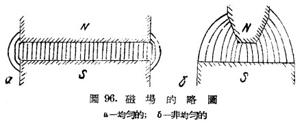 豫晖对磁选机作业时磁场简介