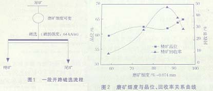 磁选机作业对云南某低品位铁矿石磨矿细度试验