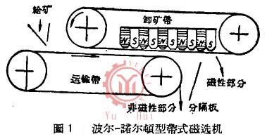 波尔-诺尔顿型带式磁选机
