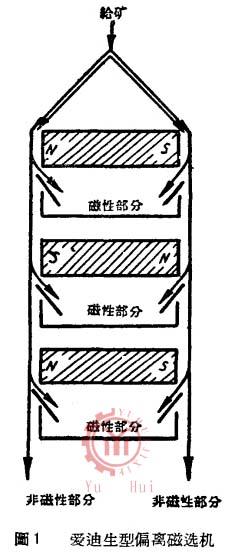 爱迪生型偏离磁选机