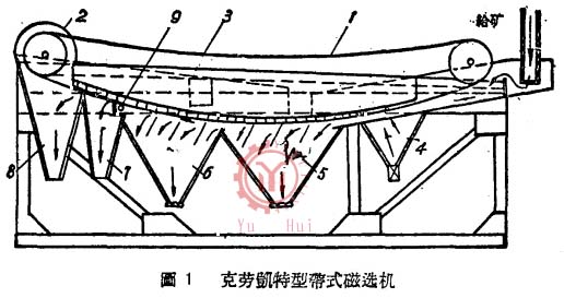克劳凯特型带式磁选机