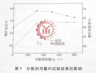 分散剂用量对比试验结果的影响