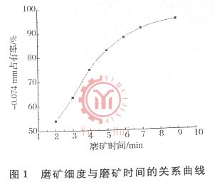 磨矿细度与磨矿时间的关系曲线